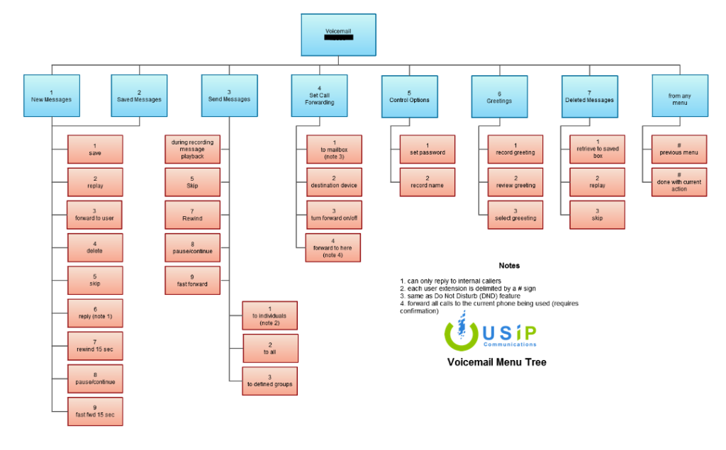 USIP Voicemail Tree