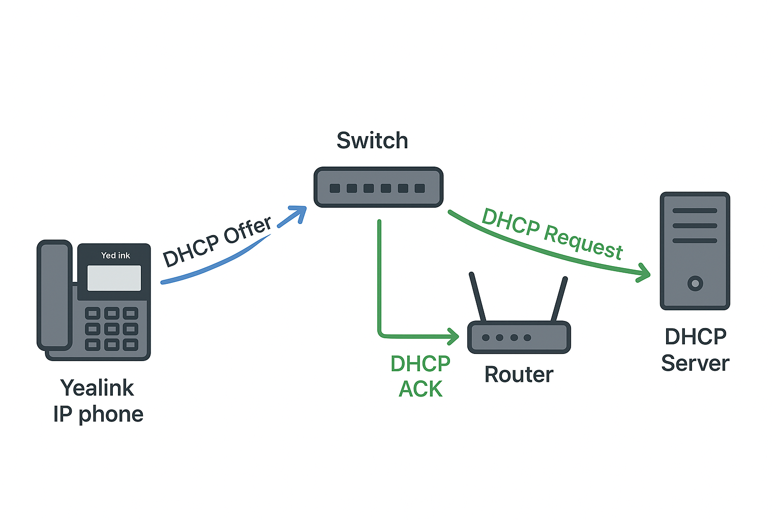 Network diagram showing Yealink phone, switch, router, and DHCP server Discover/Offer/Ack flow